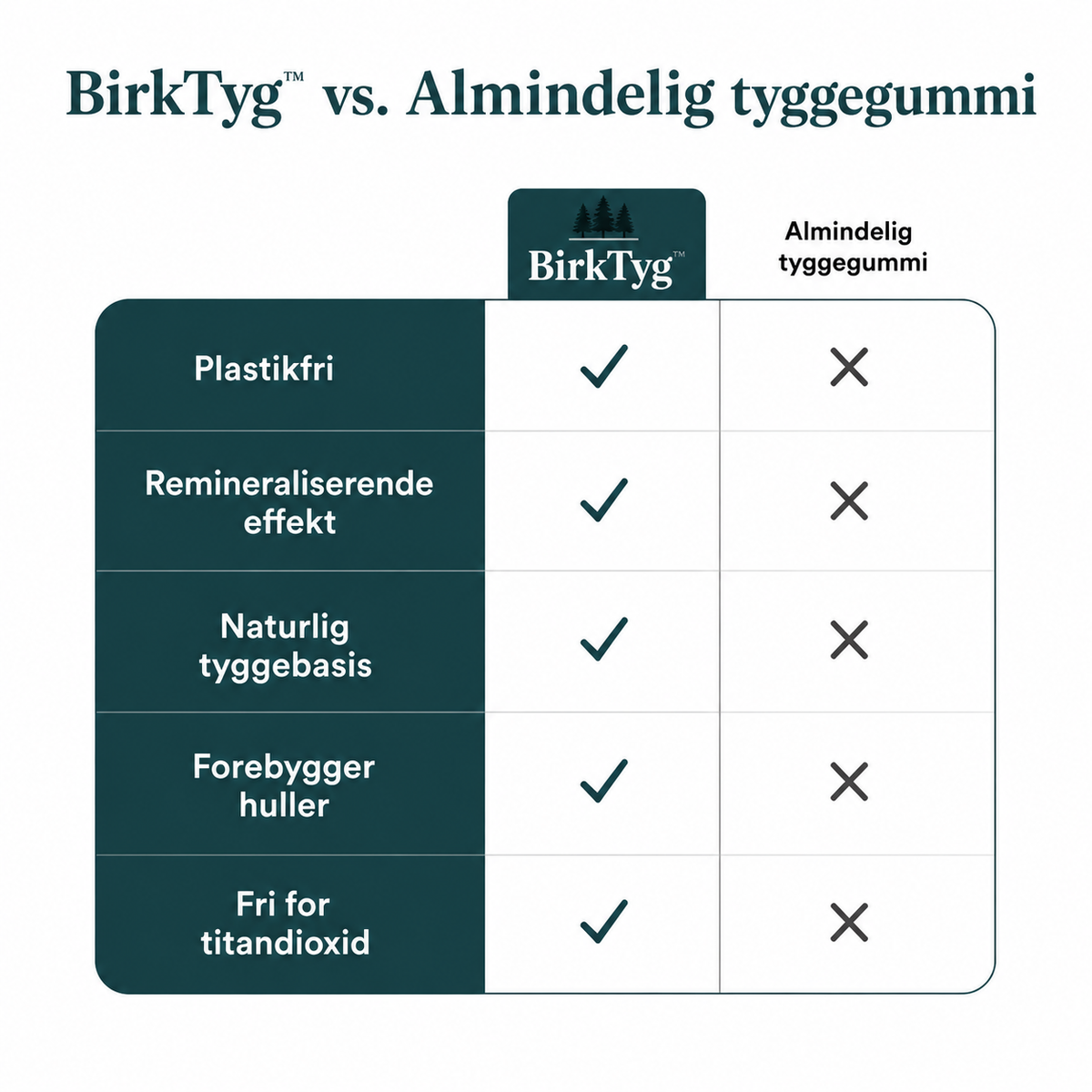 BirkTyg™ – Remineraliserende tyggegummi