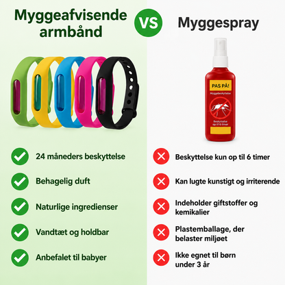 MygFri™ - Myggeafvisende armbånd med udskiftelig duftkapsel